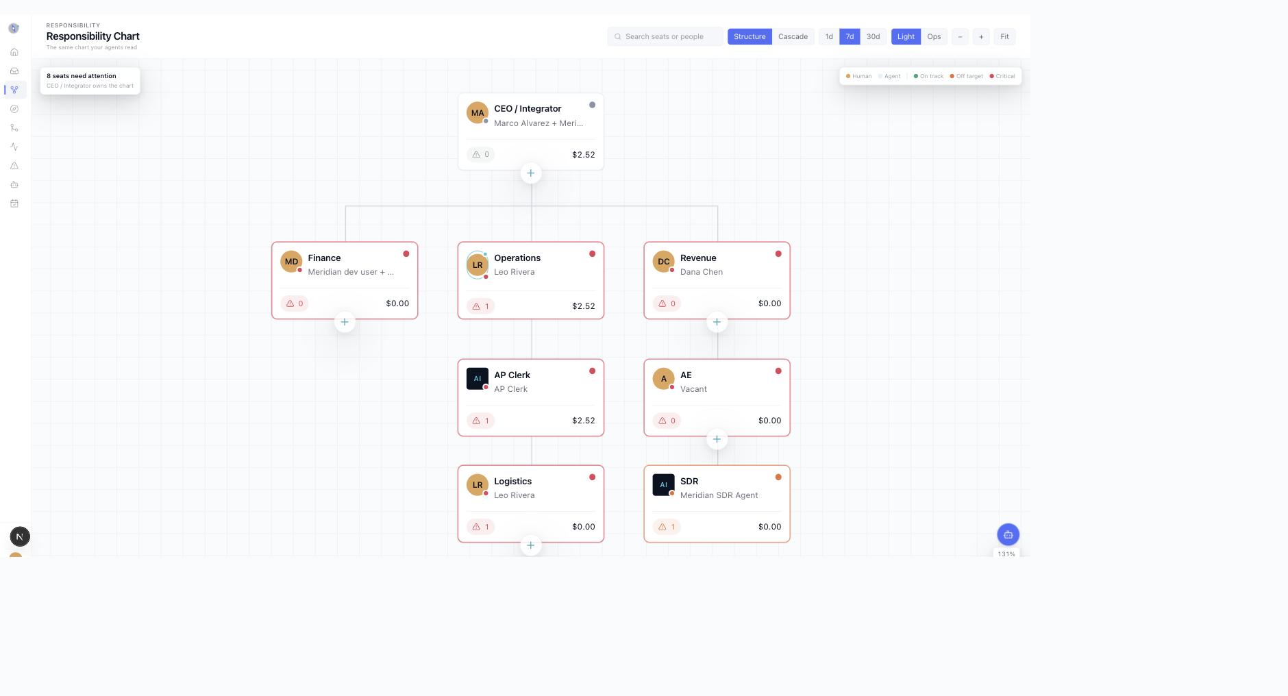 ROST Responsibility Chart: an org chart holding human seats, agent seats, and a vacant seat, each with live issue counts and spend