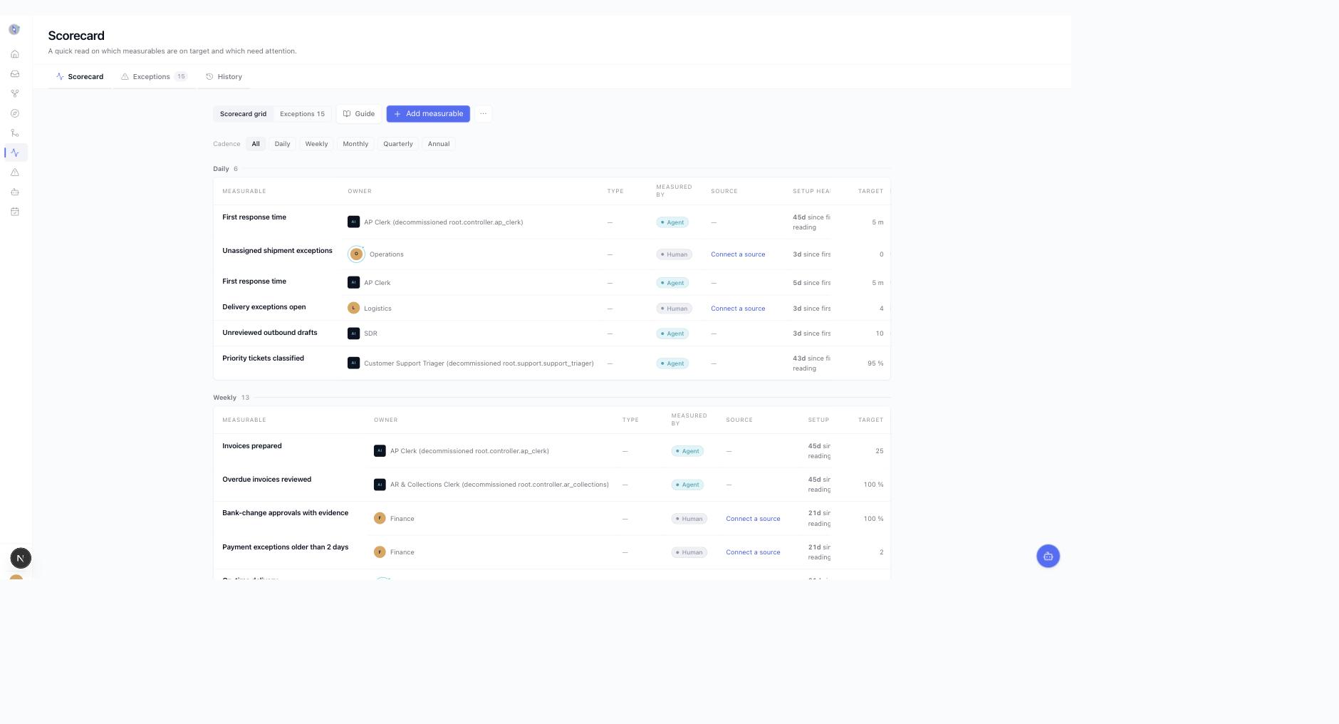 ROST Scorecard showing measurables owned by human and agent seats with targets and exceptions